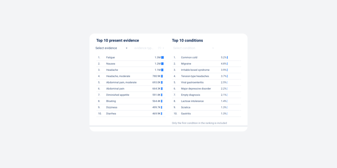 Screen from Infermedica dashboards: view of the top 10 conditions and top 10 present evidence